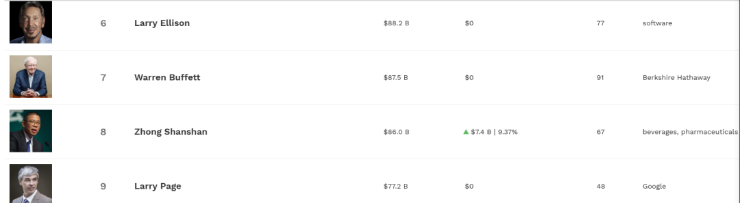 农夫山泉造富:钟睒睒超马云马化腾直逼巴菲特 成全球第八大富豪