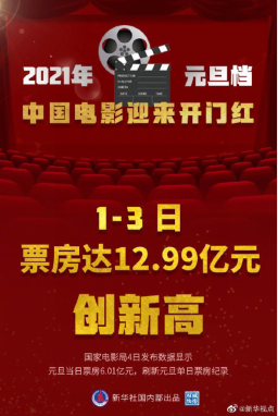 2021年元旦档票房近13亿元创新高