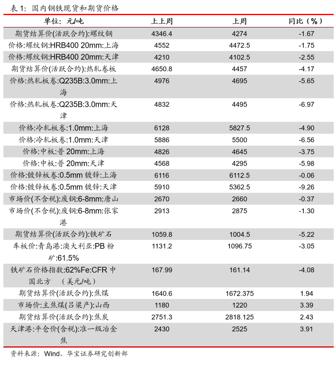 钢铁行业周报：围绕优化钢铁供给格局，政策密集出台