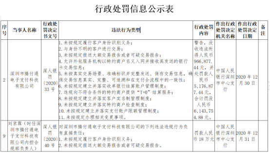 腾付通11宗违法遭央行罚没614万 为腾邦国际子公司