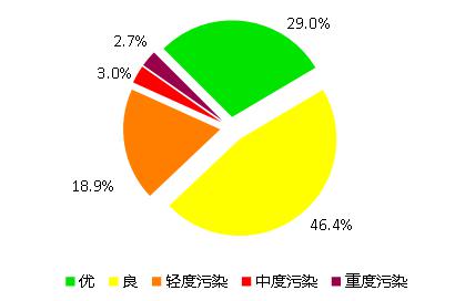 △2020年空气质量各级别分布情况