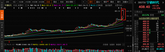 中金成“金手指”:点股宁德后股价狂奔 又上大幅调茅台目标价