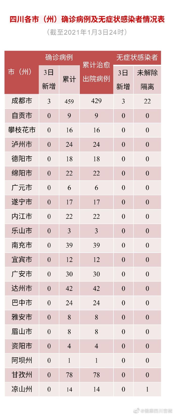 四川3日新增3例境外输入确诊病例