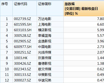 元旦档后影视股集体拉升 电影市场有望迎来强劲恢复