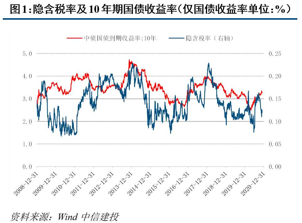 中信建投利率债周报：货币政策基调不变 支持直融市场建设