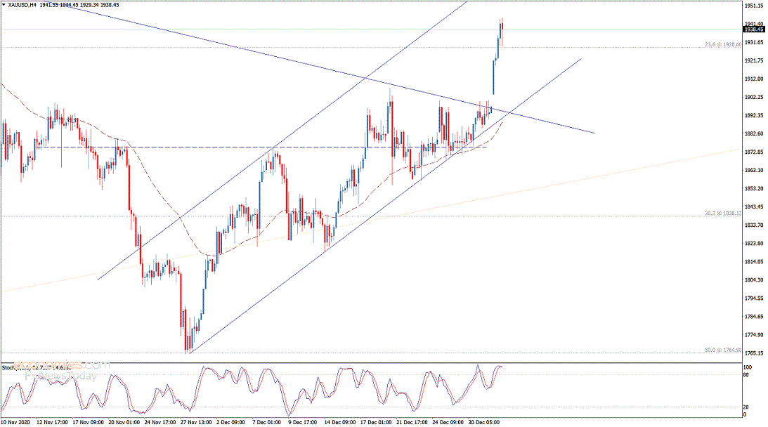  （现货黄金4小时图来源：Economies.com）