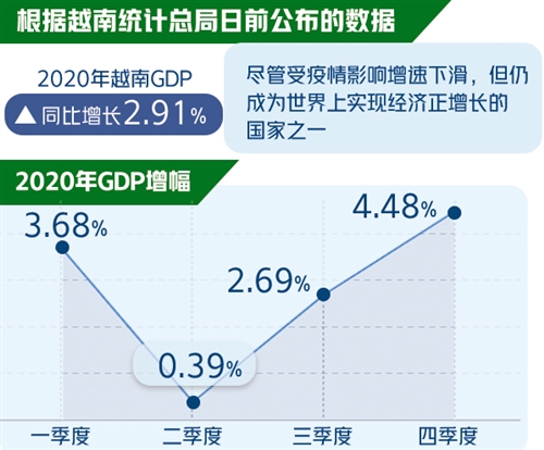 越南2020年经济增长2.91%
