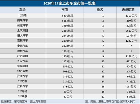 17家乘用车上市车企市值一览 年内整体上涨超15000亿元