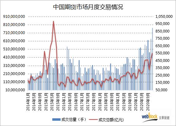 2020年全国期市交投空前火爆：成交量历史新高 成交额历史次高