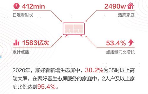 聚好看2020生态屏白皮书：服务家庭突破6700万 AI交互次数超26亿次