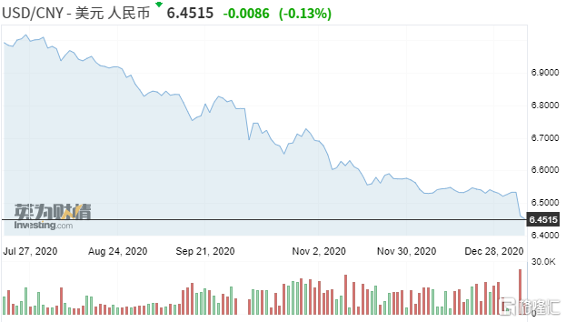 “牛”气冲天！人民币站稳6.4 投行继续看好后市