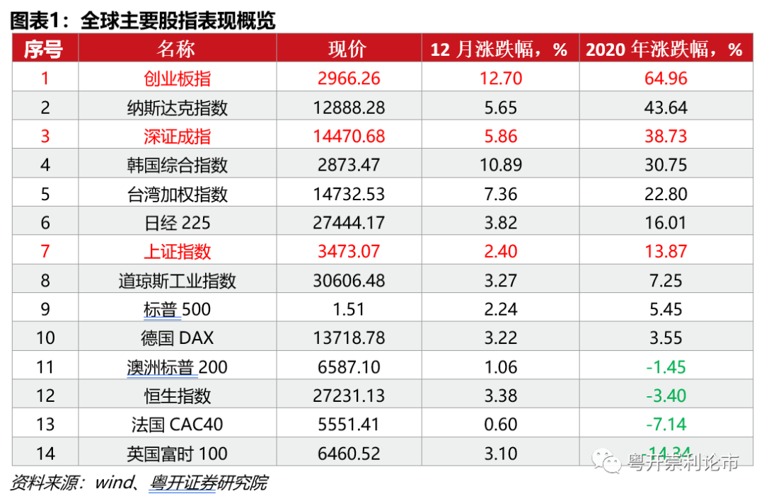 粤开策略：12月流动性加码 2021年继续看好中国股市的表现