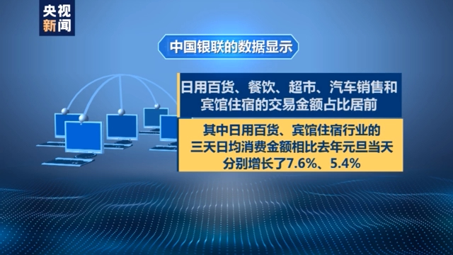 银联网联交易金额近4万亿元 看看元旦假期大家都消费了什么？