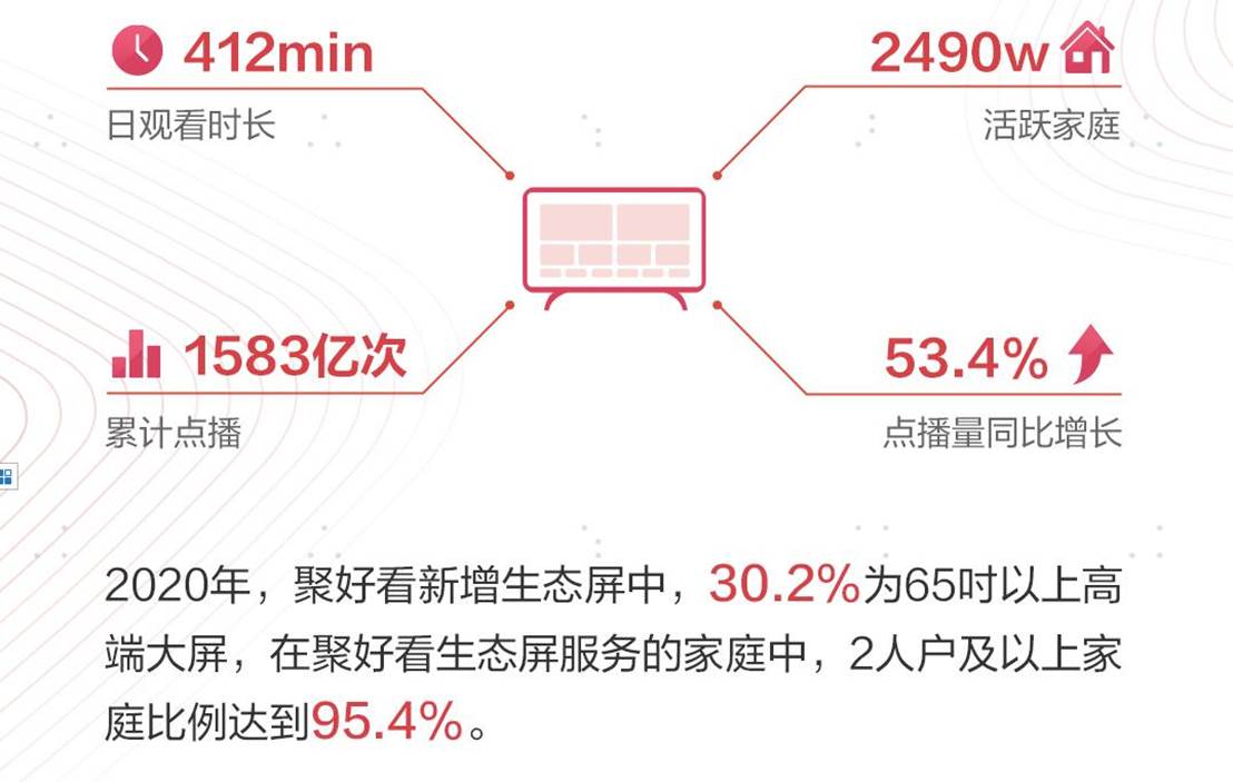 聚好看发布2020生态屏白皮书，引领后疫情时代家庭AI服务变革