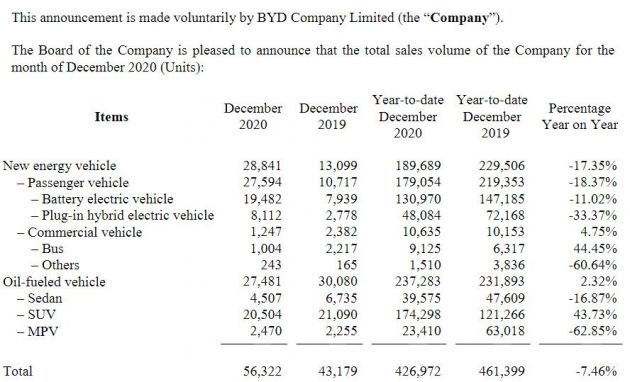 比亚迪2020年12月份销售纯电动汽车1.9万辆 同比增长145.4%