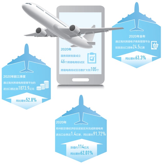 2020年郑州航空港经济综合实验区跨境电商业务同比增长91.72%