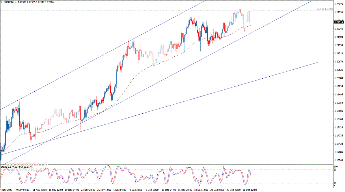 假如攻克这一重要关口 欧元/美元有望再大涨近150点