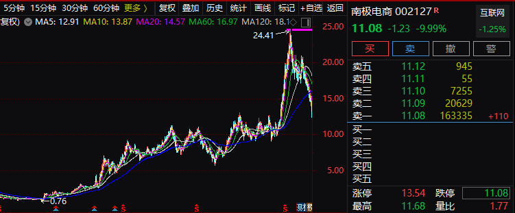 又见大雷？300亿电商龙头南极电商连番闪崩 是何缘由？