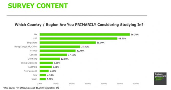 图为：GMAC大中华区调查显示，英国是中国留学生的首选地