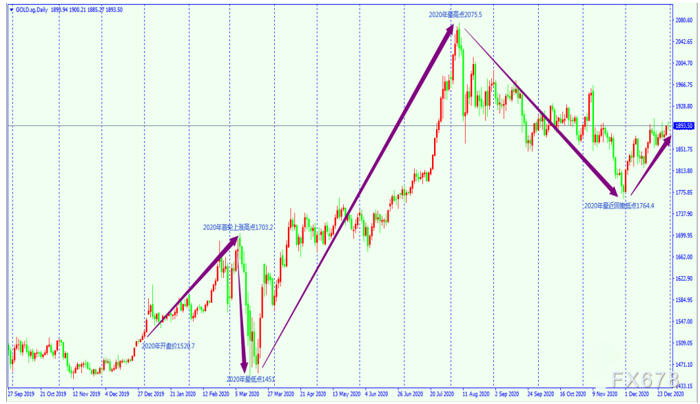 金银相当亮眼，黄金2021年或创历史新高