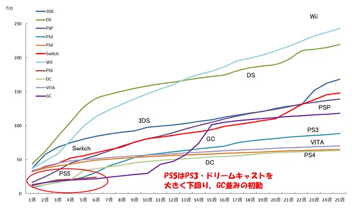日本PS5的初期销量甚至不如DC