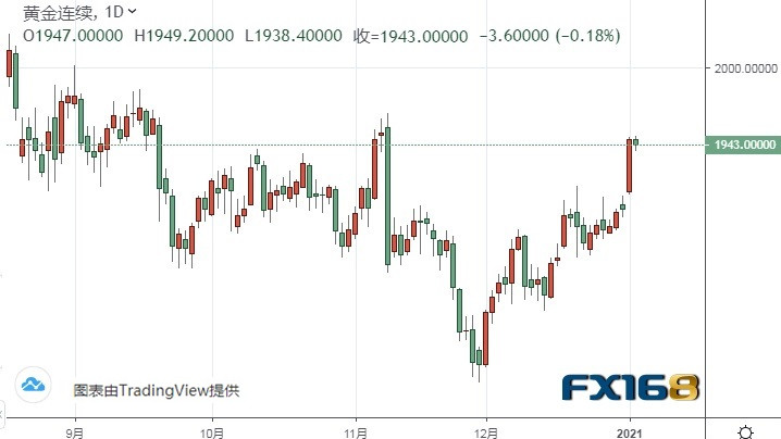  （黄金期货日线图来源：FX168）