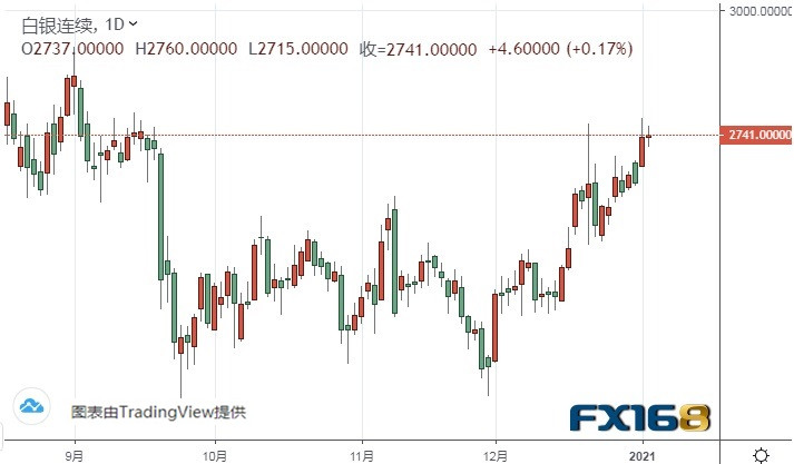  （白银期货日线图来源：FX168）