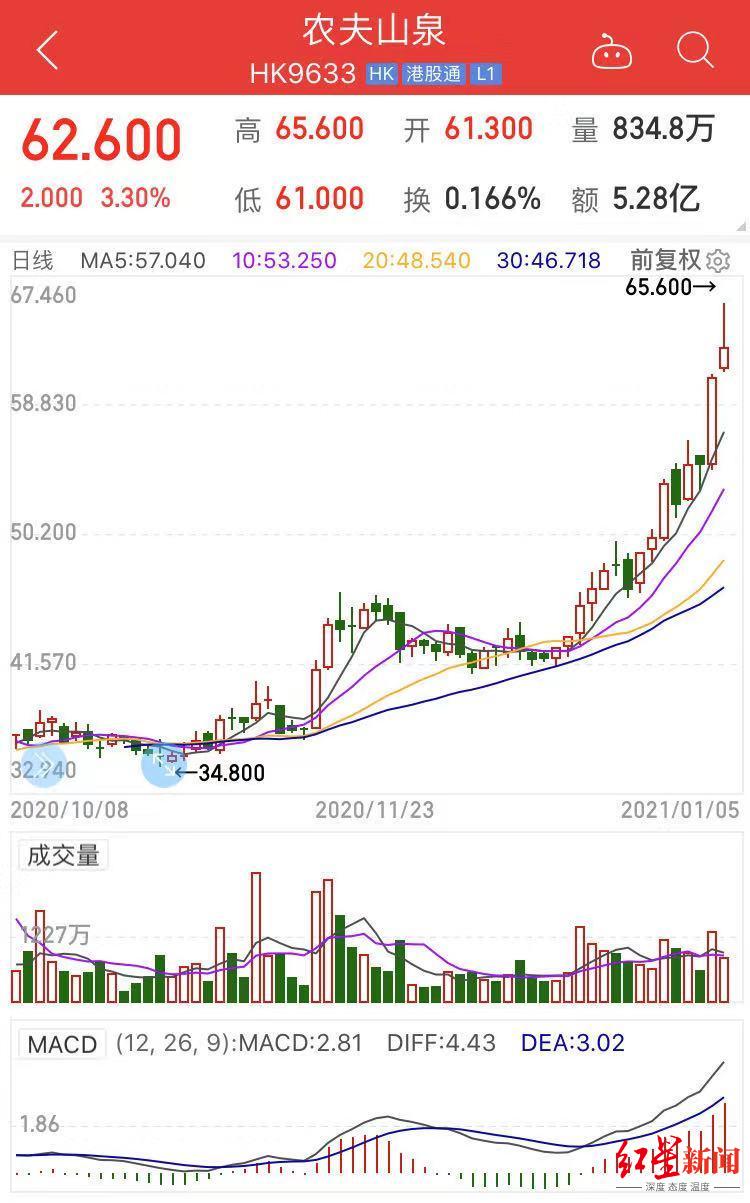 农夫山泉股价持续大涨