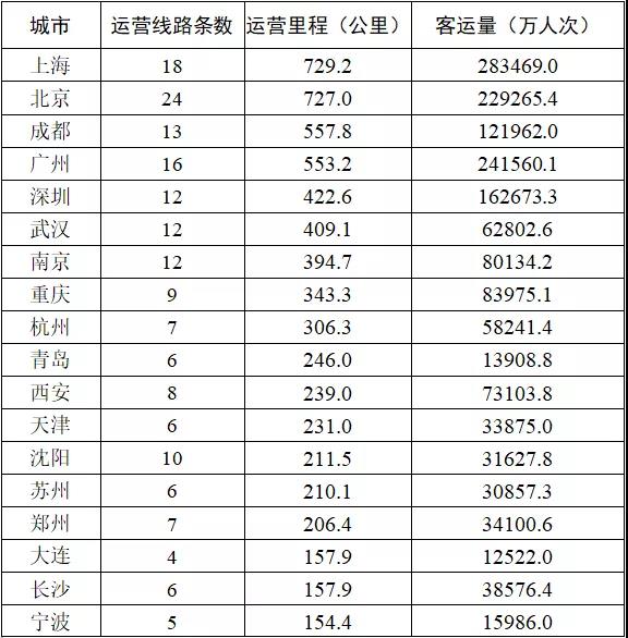 2020年哪个城市坐地铁的人最多？交通运输部大数据告诉你