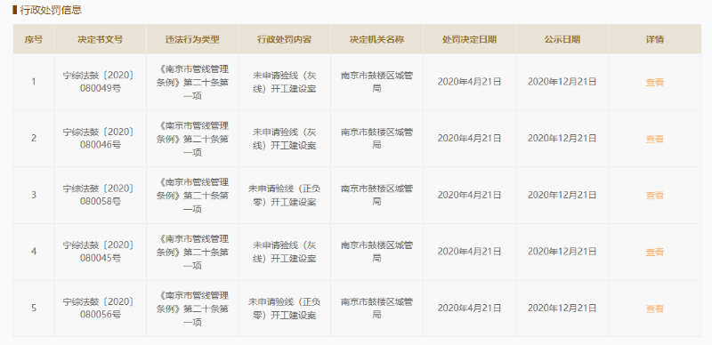 南京临江老城改造公司连收14张违规罚单 大股东为中冶置业