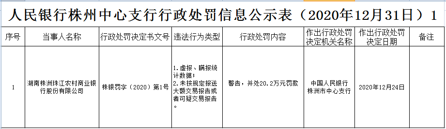 株洲珠江农商行违法遭罚 大股东为广州农村商业银行