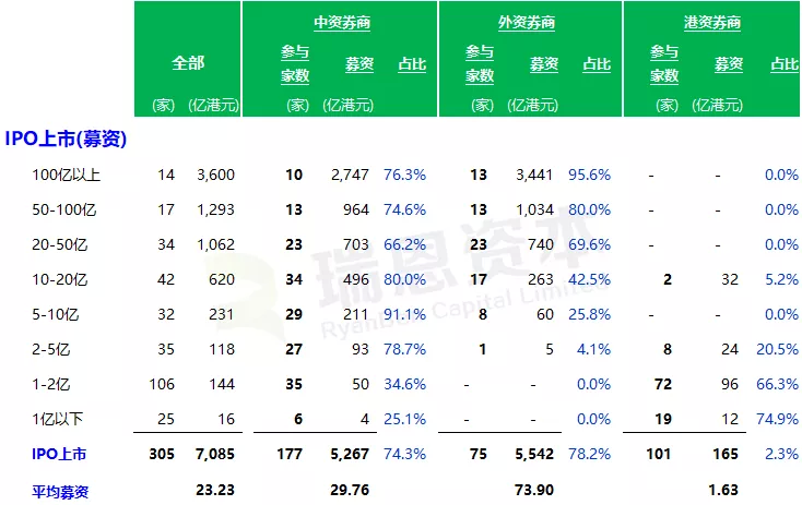 中资、外资、港资券商 过去两年港股保荐数量及IPO募资表现哪家强