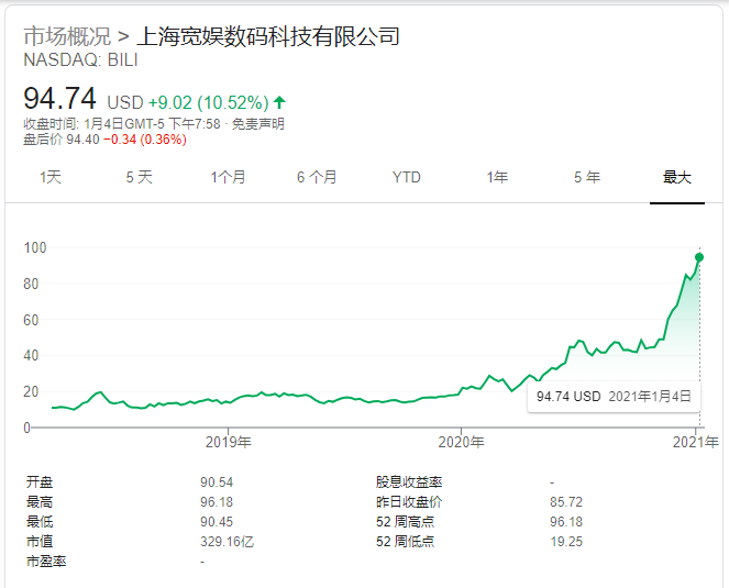 哔哩哔哩传最快周末申请在港上市，融资规模超20亿美元