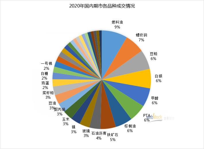 2020年国内期市成交火爆 最火品种花落谁家？