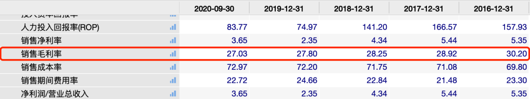 |三只松鼠近五年销售毛利率，来自Wind