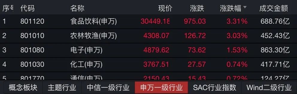 茅台、五粮液创历史新高 券商：A股顺周期行情未完