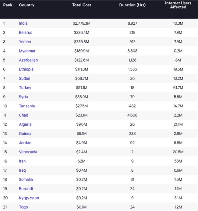 印度因“自杀式断网”2020年损失了近27亿美元
