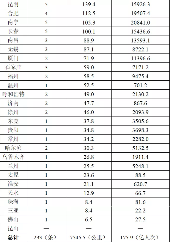 △图为城市运营里程由大到小排序，其中昆山市5.96公里地铁线路为上海地铁11号线延伸线，纳入上海市统计范围；广佛线（佛山段）纳入广州市统计范围。