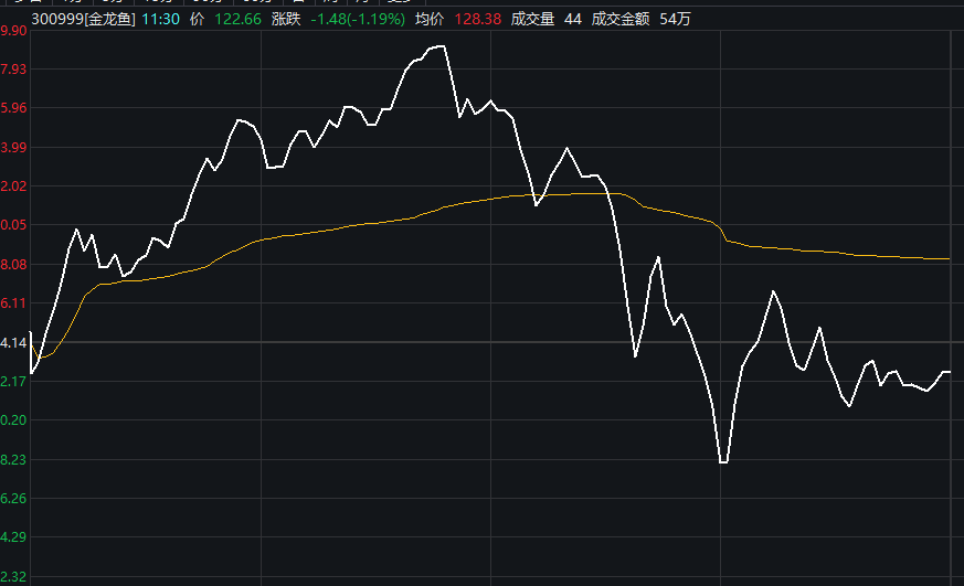 7000亿油茅金龙鱼闪崩近20% 农夫山泉却火了