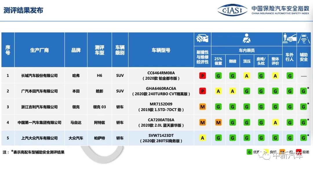 中保研回应质疑：帕萨特为何成绩悬殊？皓影事件究竟怎么回事？