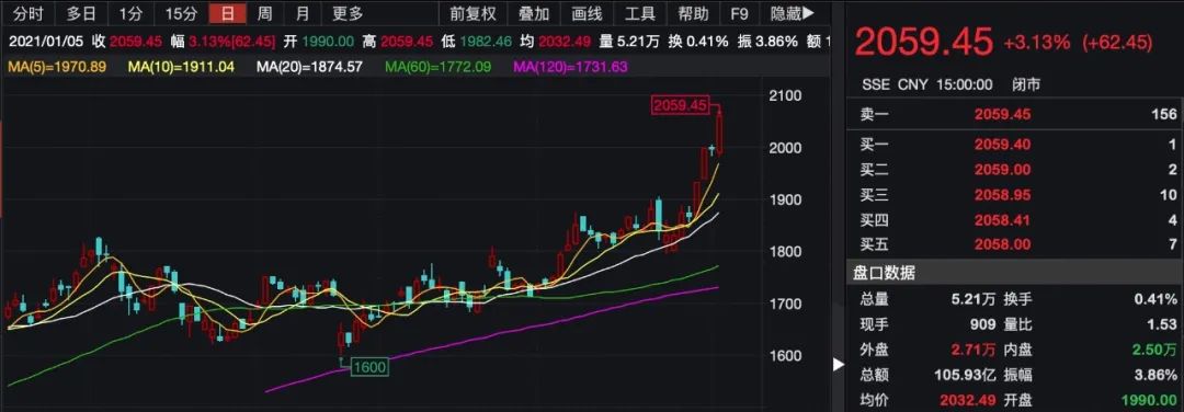 2059.45：茅台股价走进2000元时代 但斌让翻书、芒格有话说