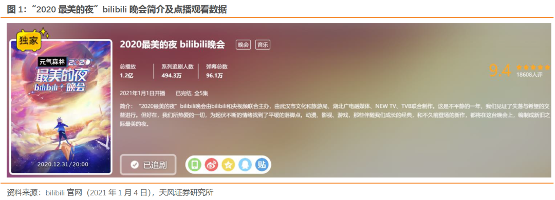 天风证券：哔哩哔哩2020跨年晚会直播人气新高 有望继续推动出圈
