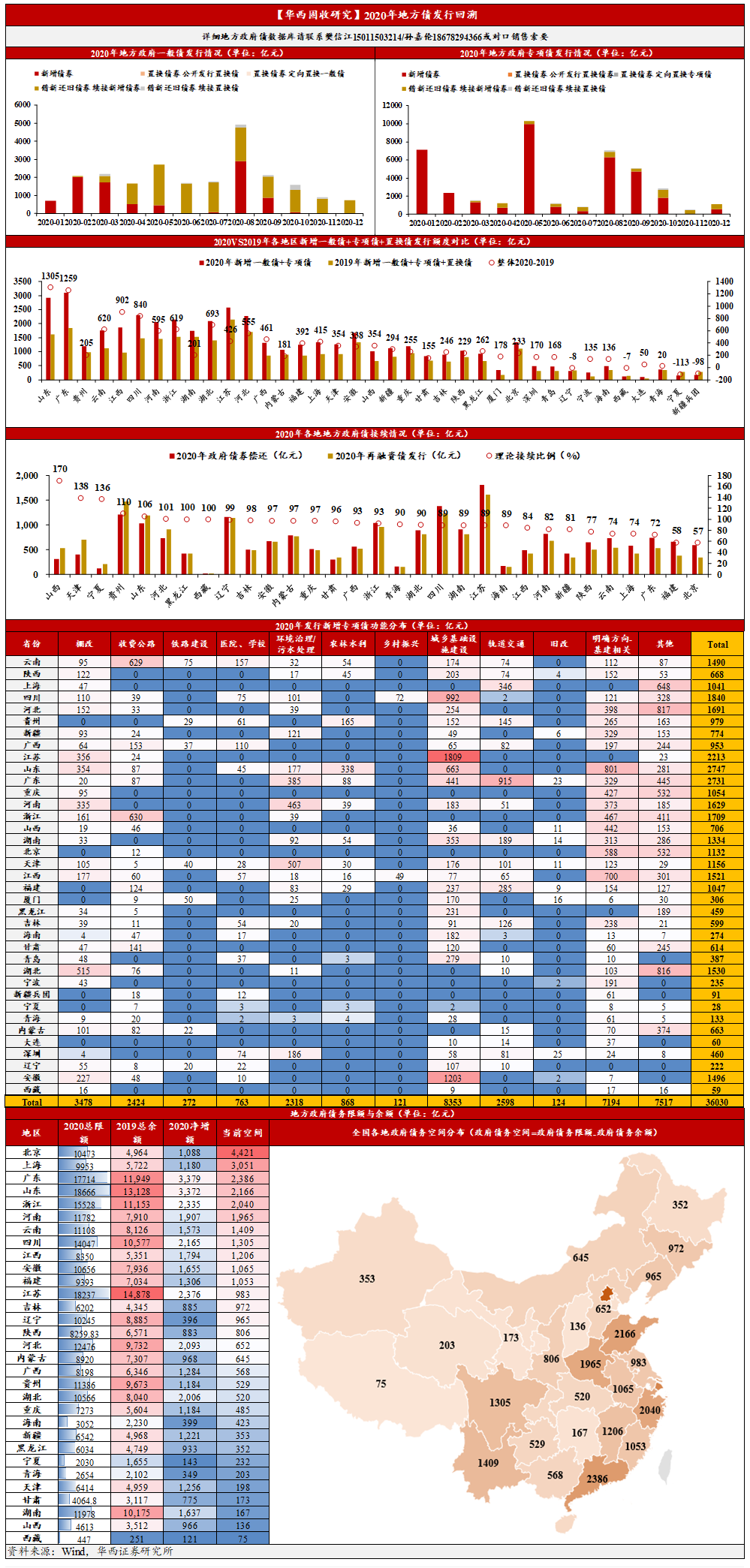 华西固收研究：2020年地方债发行大盘点
