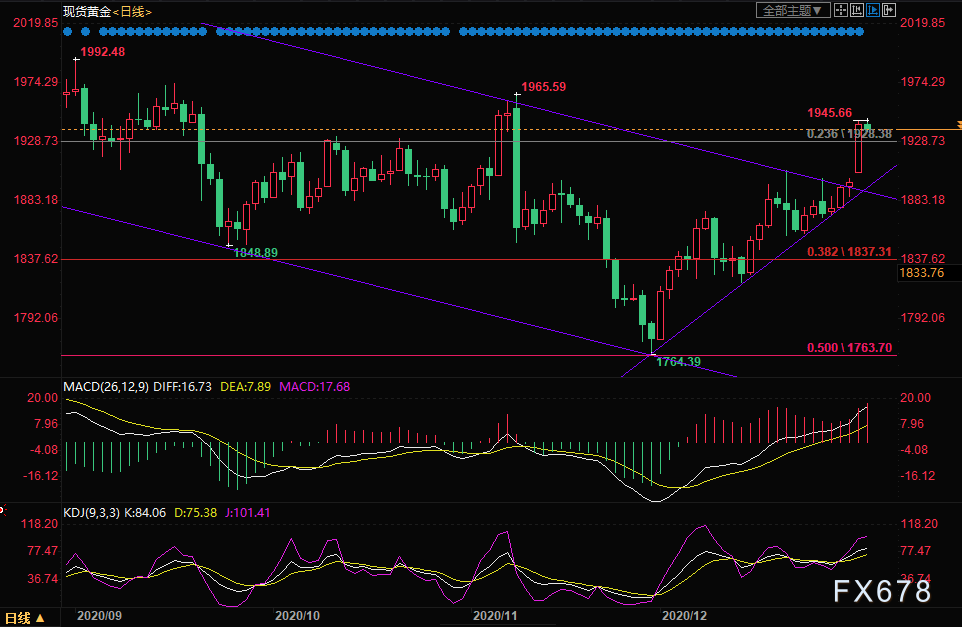  （现货黄金日线图）