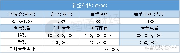 新纽科技一手中签率16% 最终定价4.36港元