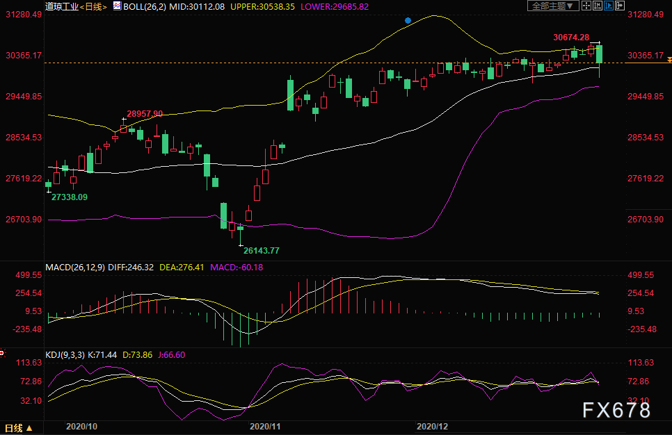  （道指日线图）