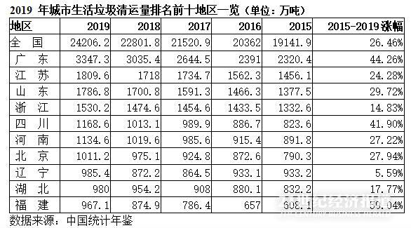 垃圾分类“推广元年”：46城分类系统基本建成 广深对标世界一流