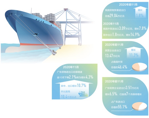 去年11月广东货物出口增长10.7% 环比提高10.4个百分点