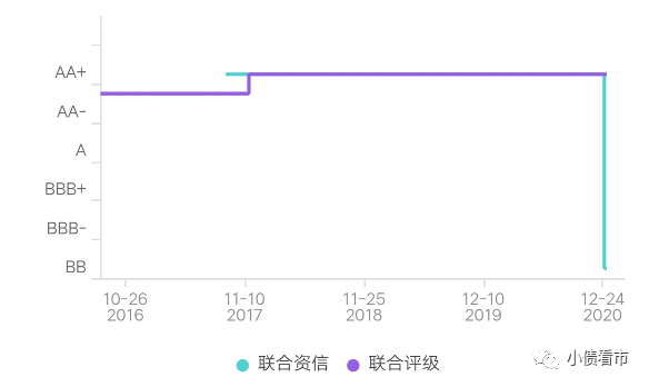 信用评级情况