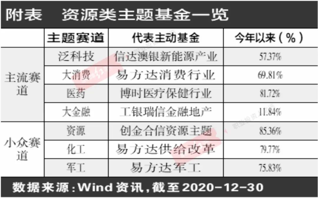 2021年主流赛道或格外拥挤 基民宜关注布局周期赛道的主动基金